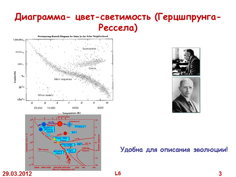 29.03.2012 L6 3 Диаграмма- цвет-светимость (Герцшпрунга-Рессела) Удобна для описания эволюции! 29.03.2012 L6 3 Диаграмма- цвет-светимость (Герцшпрунга-Рессела) Удобна для описания эволюции!